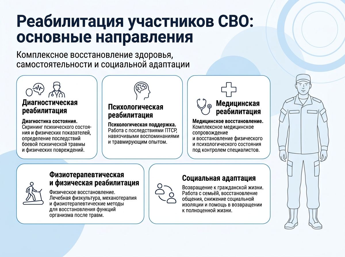 Реабилитация участников СВО в Новочеркасске инфографика